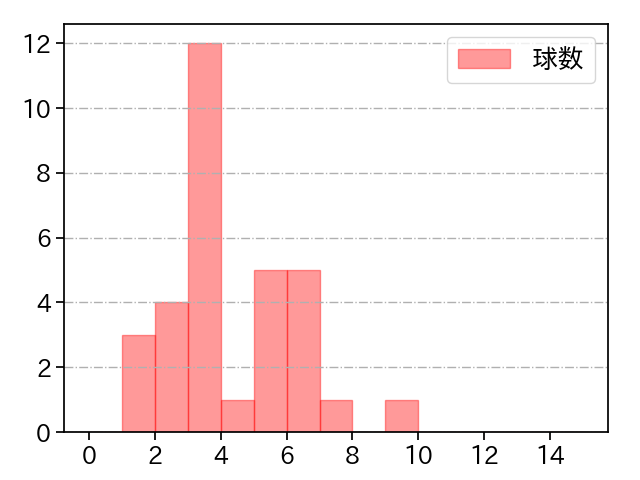 中川 颯 打者に投じた球数分布(2024年8月)