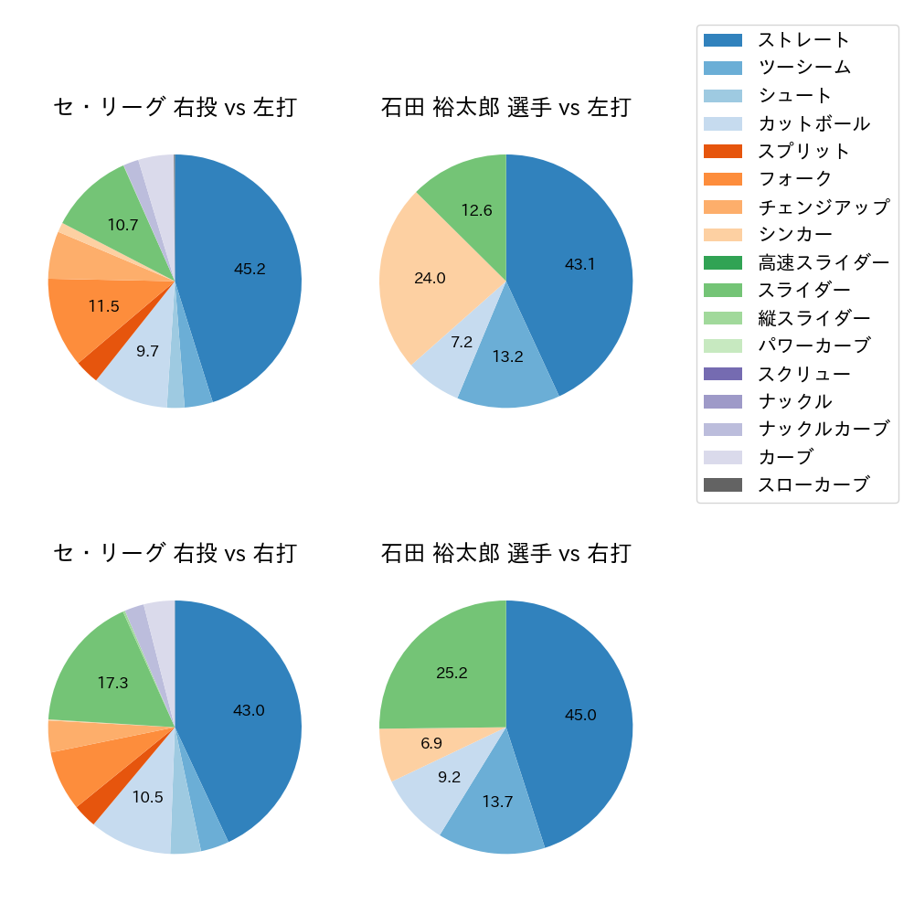 石田 裕太郎 球種割合(2024年8月)