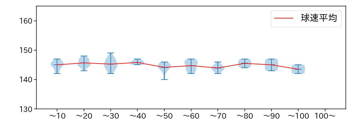 石田 裕太郎 球数による球速(ストレート)の推移(2024年8月)