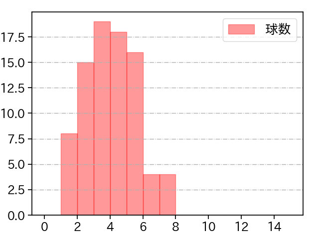 石田 裕太郎 打者に投じた球数分布(2024年8月)