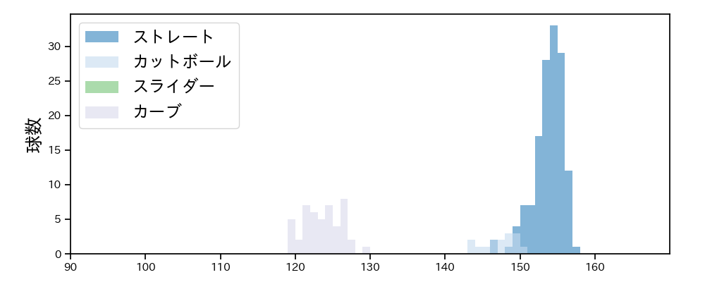 ウィック 球種&球速の分布1(2024年8月)
