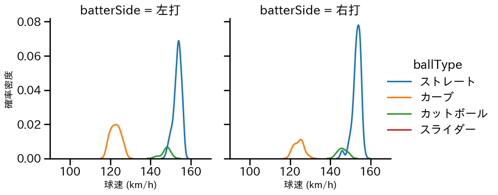 ウィック 球種&球速の分布2(2024年8月)