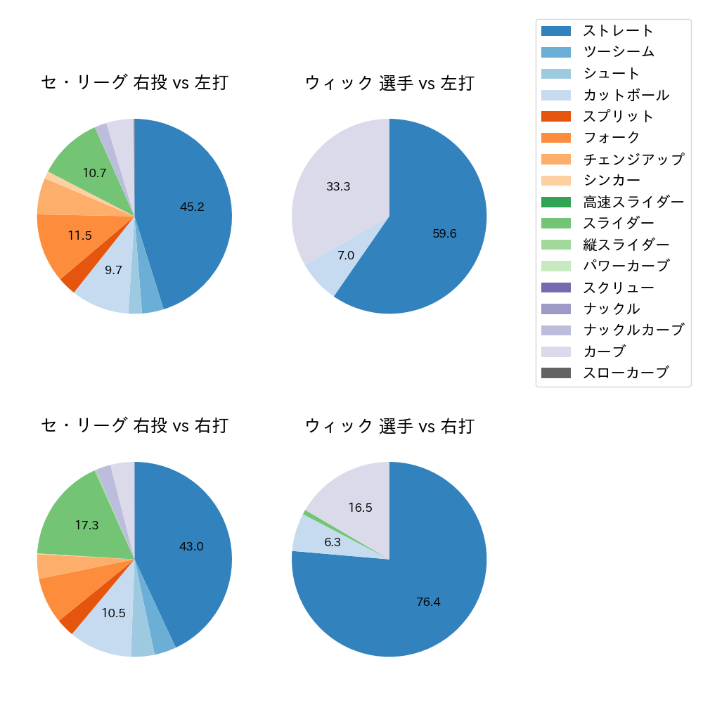 ウィック 球種割合(2024年8月)