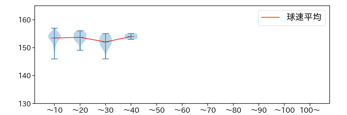 ウィック 球数による球速(ストレート)の推移(2024年8月)