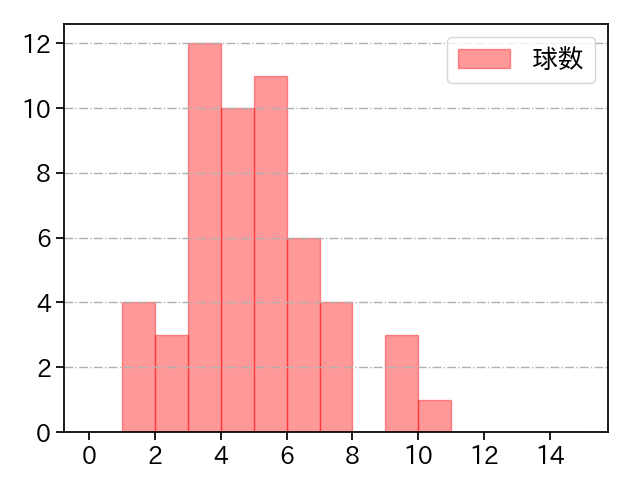 ウィック 打者に投じた球数分布(2024年8月)