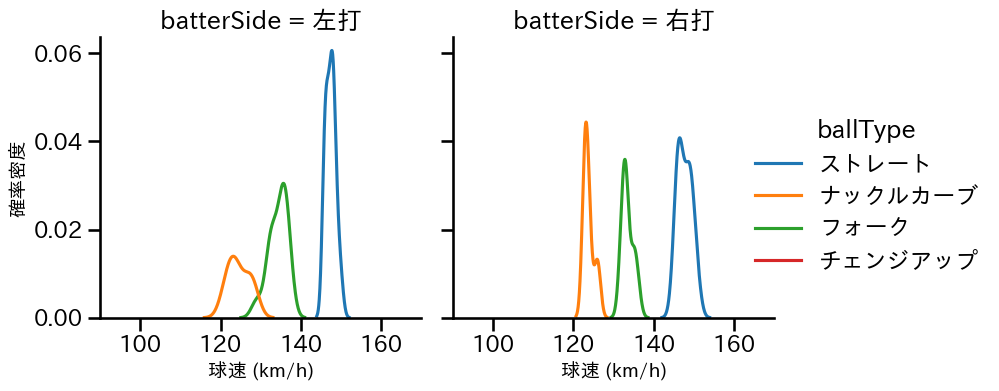 中川 虎大 球種&球速の分布2(2024年8月)