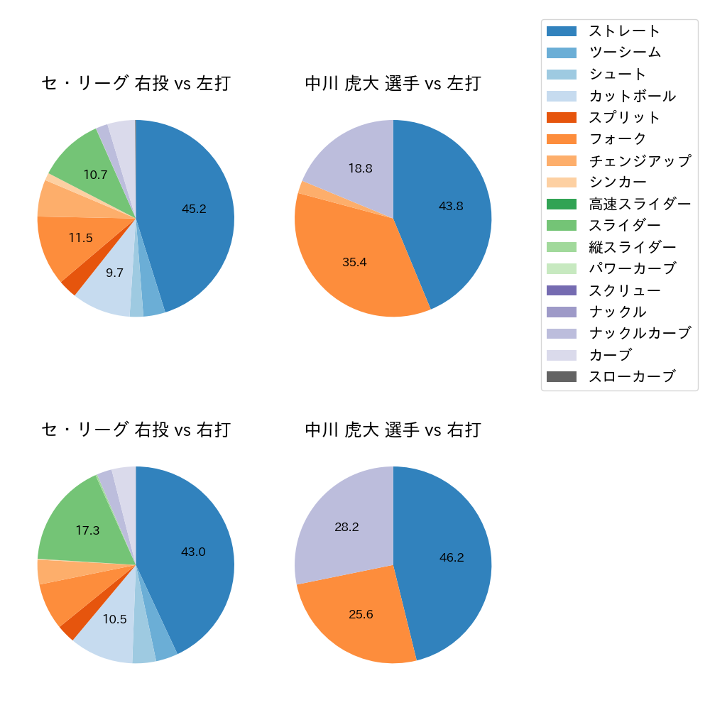 中川 虎大 球種割合(2024年8月)