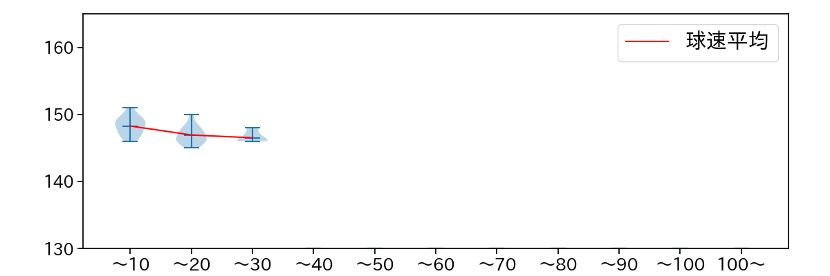 中川 虎大 球数による球速(ストレート)の推移(2024年8月)