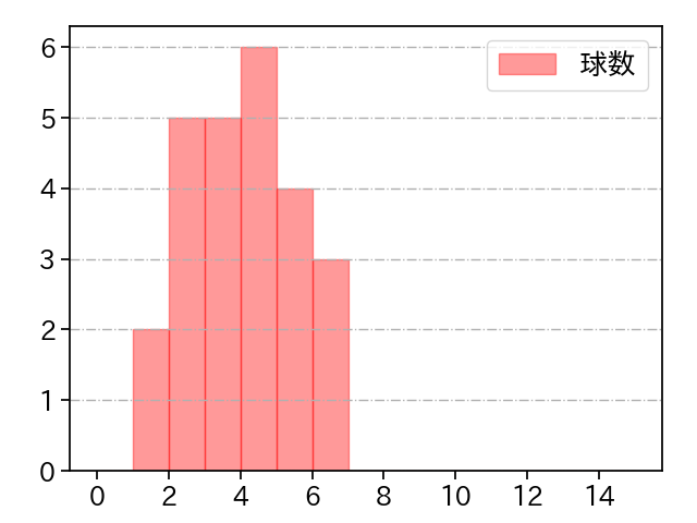 中川 虎大 打者に投じた球数分布(2024年8月)