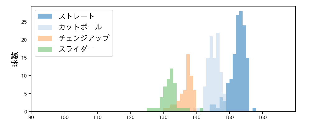 ケイ 球種&球速の分布1(2024年8月)