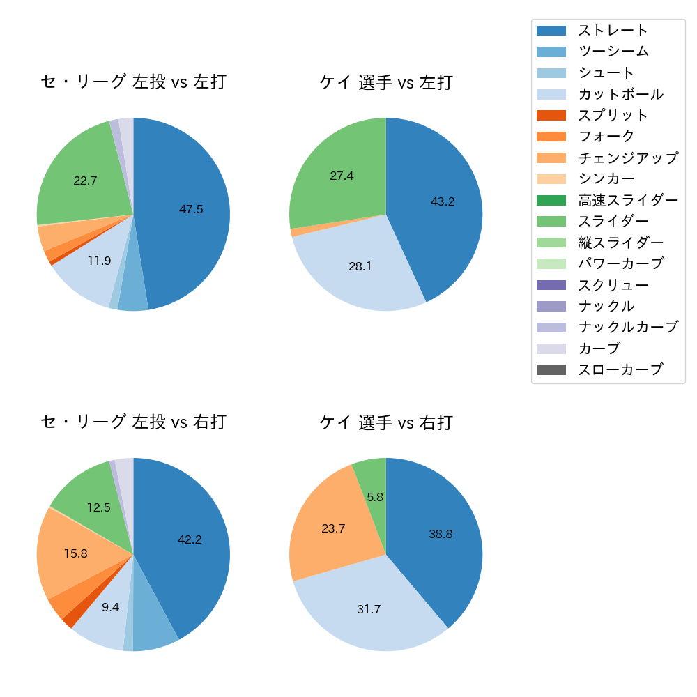 ケイ 球種割合(2024年8月)