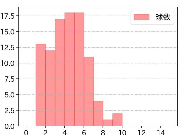 ケイ 打者に投じた球数分布(2024年8月)