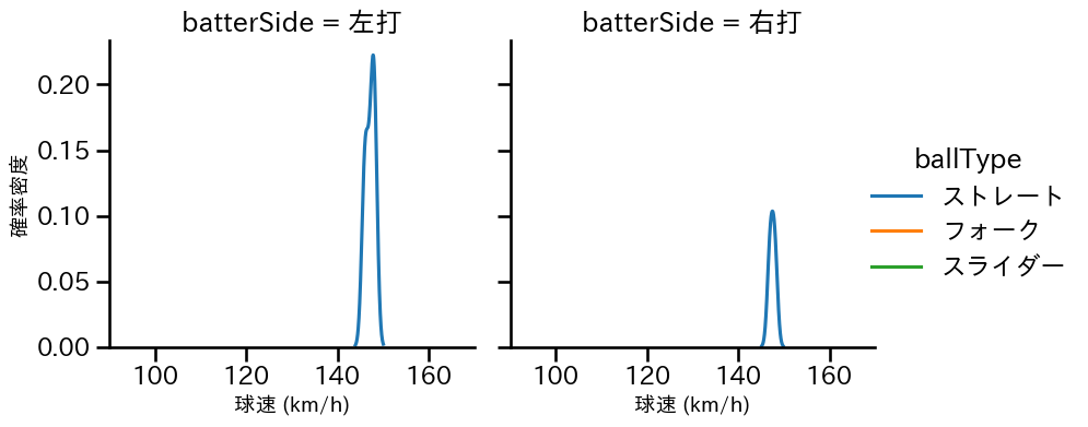 伊勢 大夢 球種&球速の分布2(2024年10月)