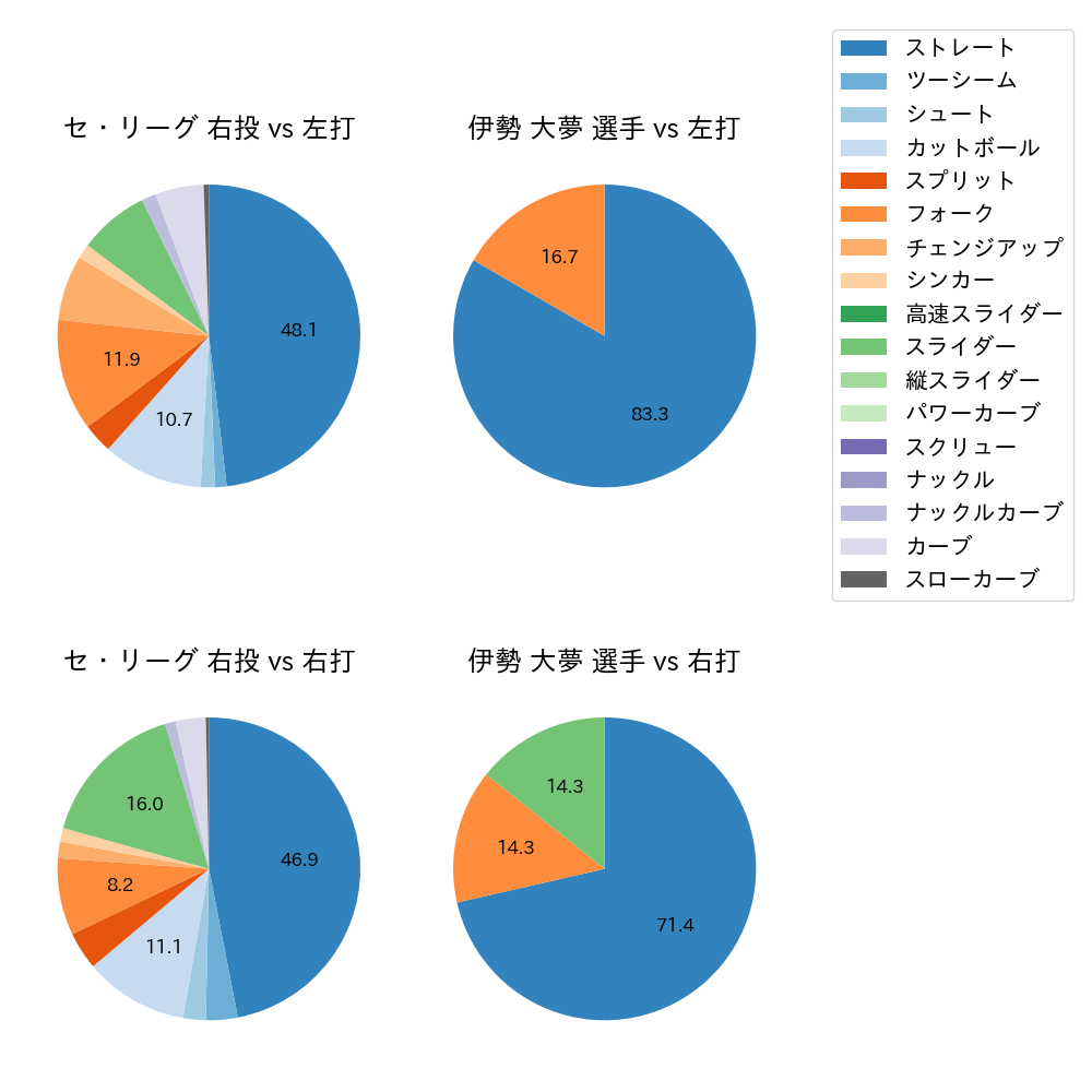 伊勢 大夢 球種割合(2024年10月)