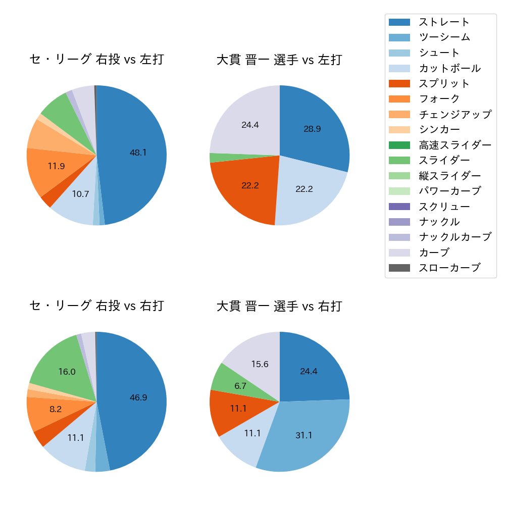 大貫 晋一 球種割合(2024年10月)