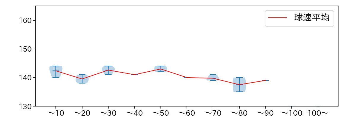 大貫 晋一 球数による球速(ストレート)の推移(2024年10月)