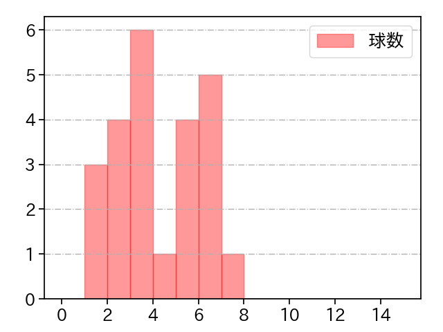 大貫 晋一 打者に投じた球数分布(2024年10月)