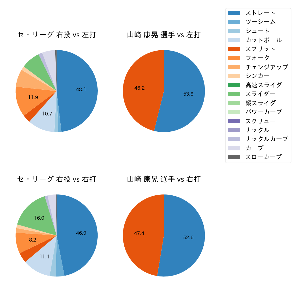 山﨑 康晃 球種割合(2024年10月)