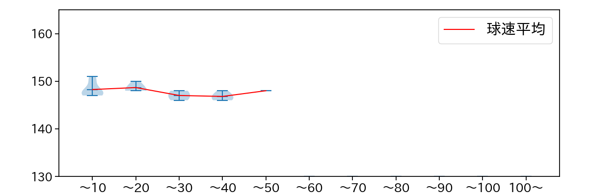 山﨑 康晃 球数による球速(ストレート)の推移(2024年10月)