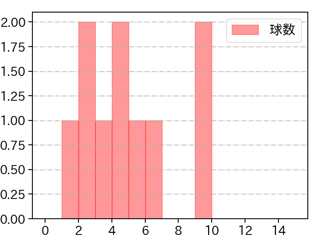 山﨑 康晃 打者に投じた球数分布(2024年10月)