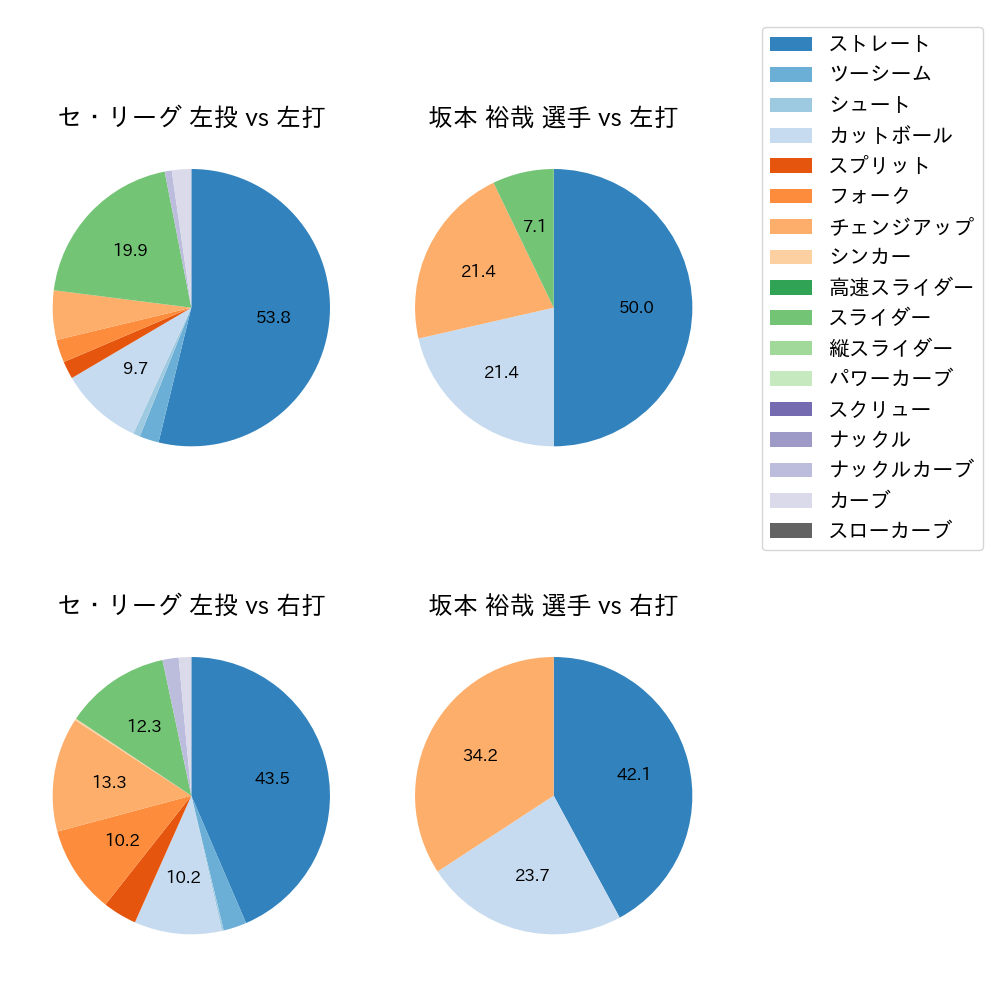 坂本 裕哉 球種割合(2024年10月)