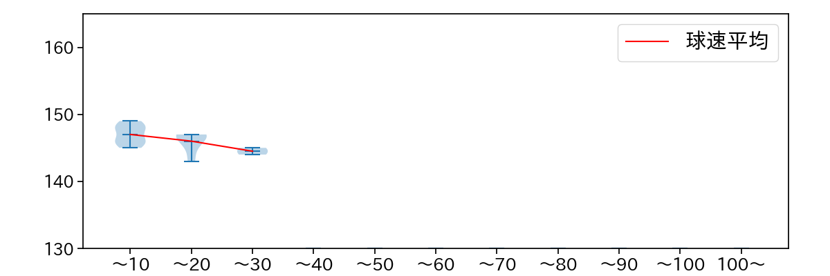 坂本 裕哉 球数による球速(ストレート)の推移(2024年10月)