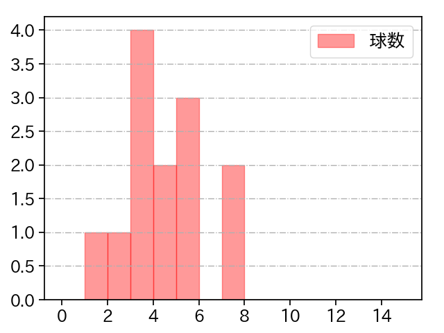 坂本 裕哉 打者に投じた球数分布(2024年10月)