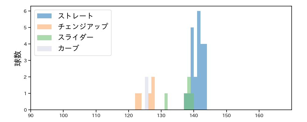 濵口 遥大 球種&球速の分布1(2024年10月)