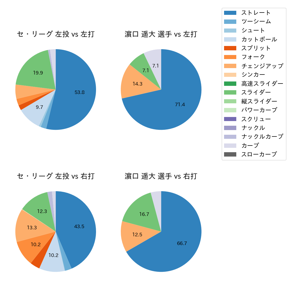 濵口 遥大 球種割合(2024年10月)