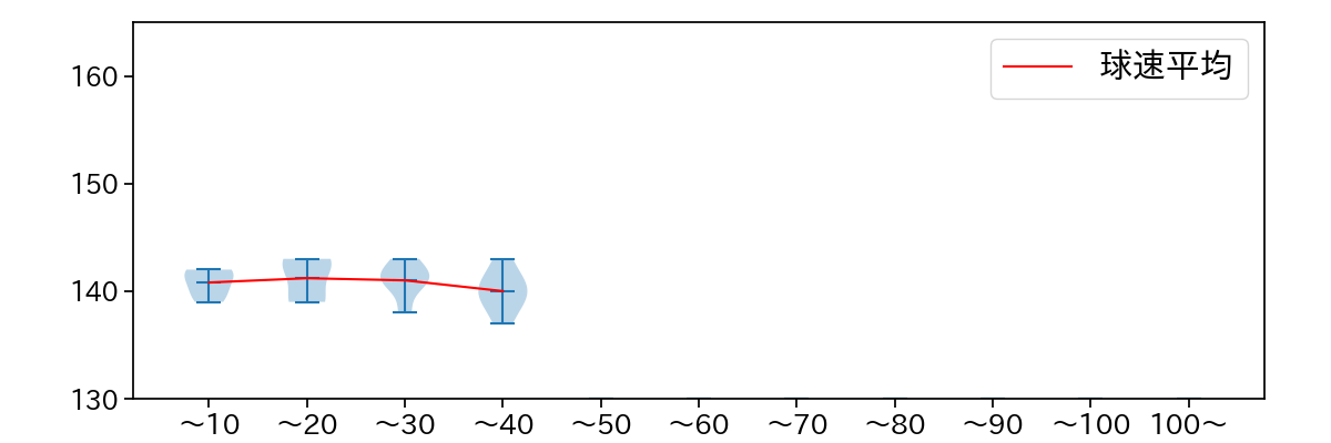 濵口 遥大 球数による球速(ストレート)の推移(2024年10月)