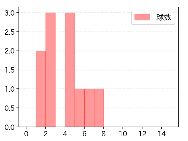 濵口 遥大 打者に投じた球数分布(2024年10月)