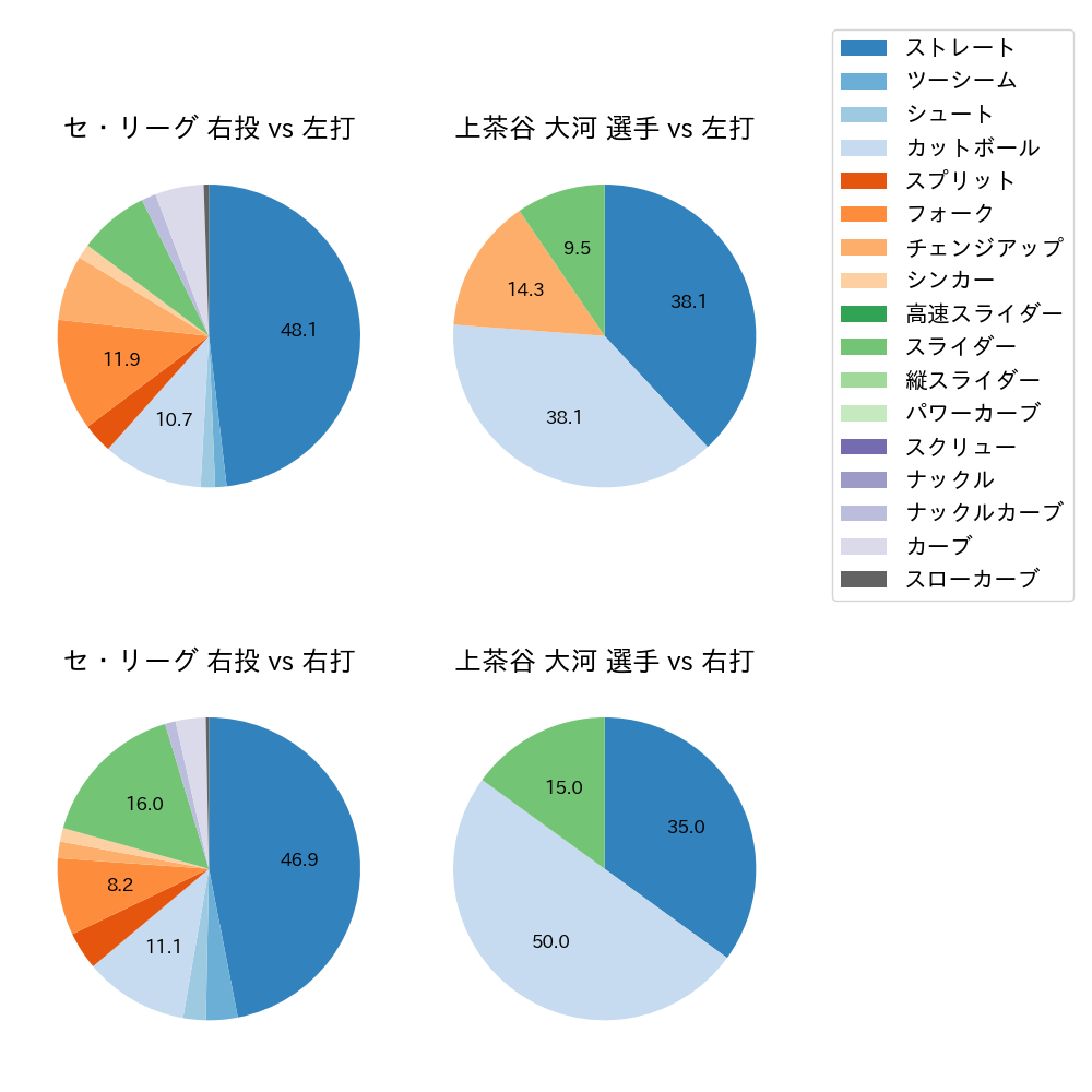 上茶谷 大河 球種割合(2024年10月)