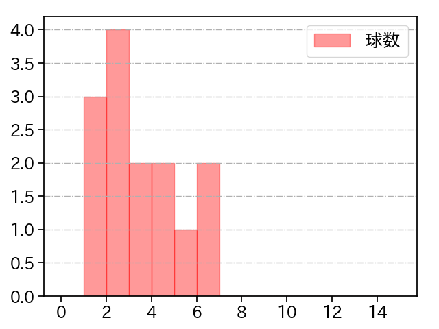 上茶谷 大河 打者に投じた球数分布(2024年10月)