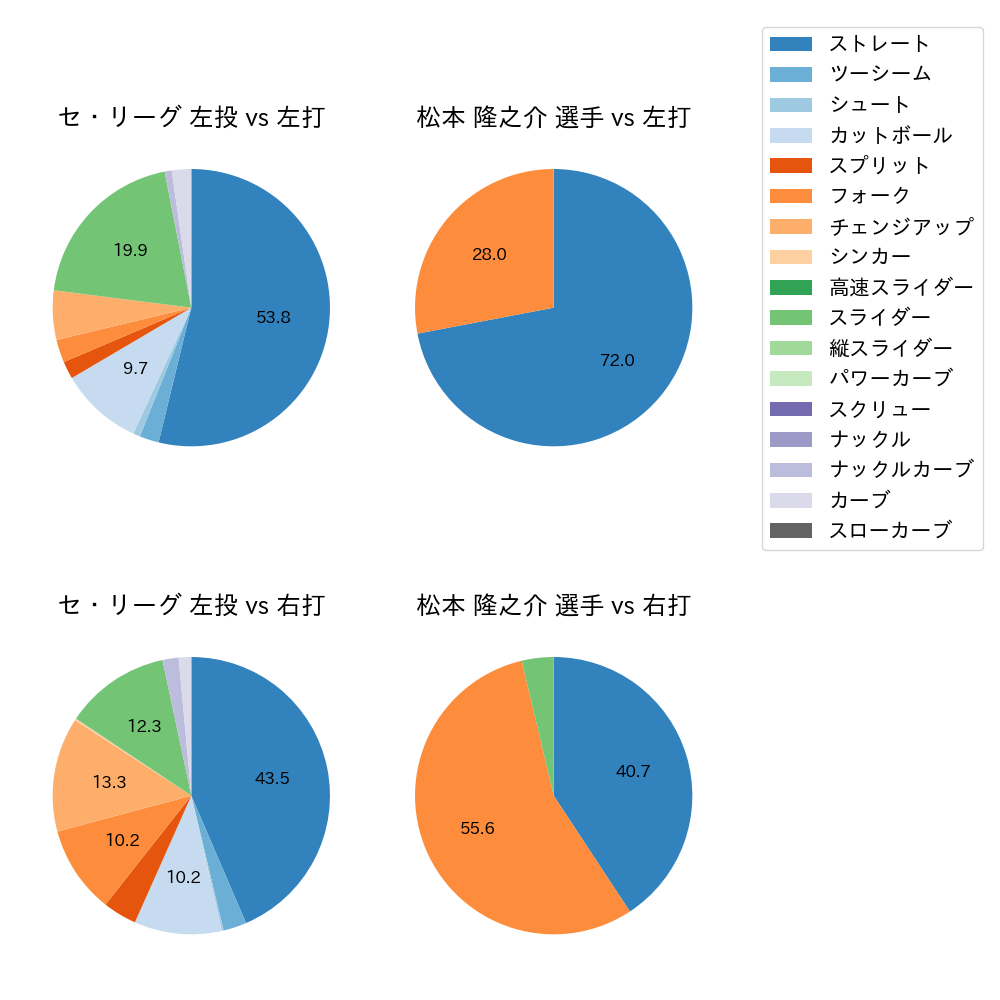 松本 隆之介 球種割合(2024年10月)