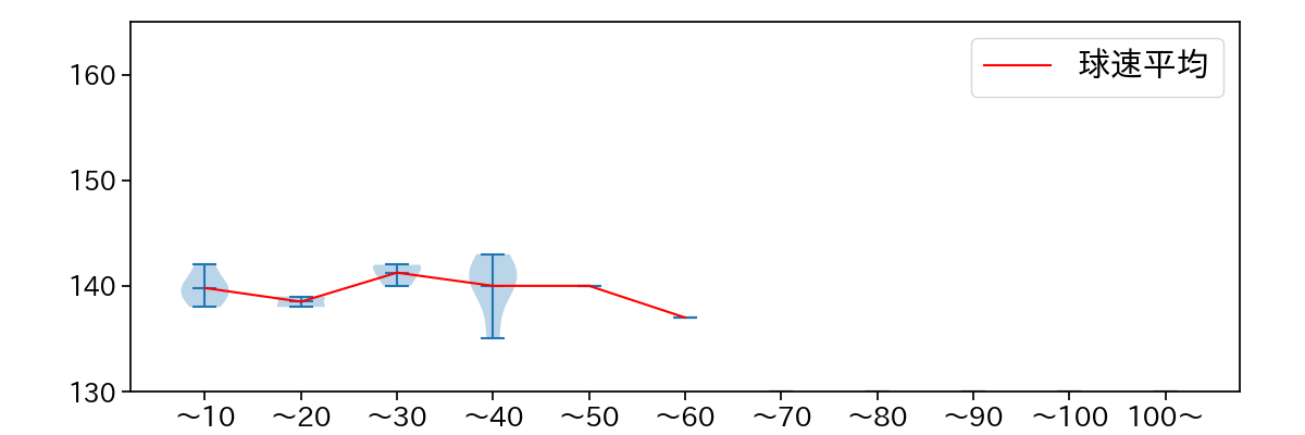 松本 隆之介 球数による球速(ストレート)の推移(2024年10月)