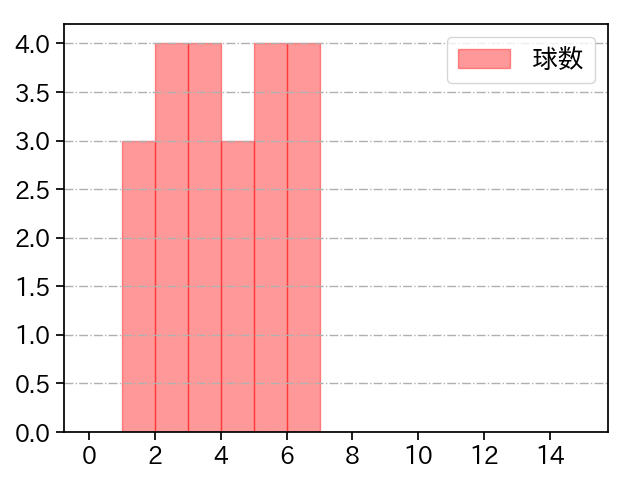 松本 隆之介 打者に投じた球数分布(2024年10月)