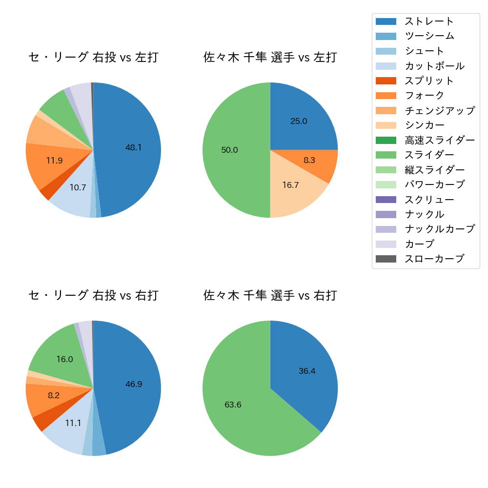 佐々木 千隼 球種割合(2024年10月)