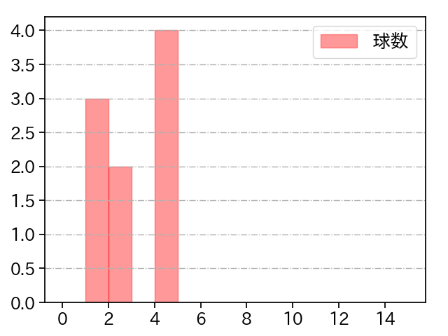 佐々木 千隼 打者に投じた球数分布(2024年10月)