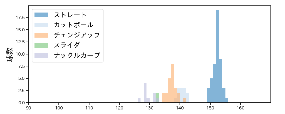 ジャクソン 球種&球速の分布1(2024年10月)