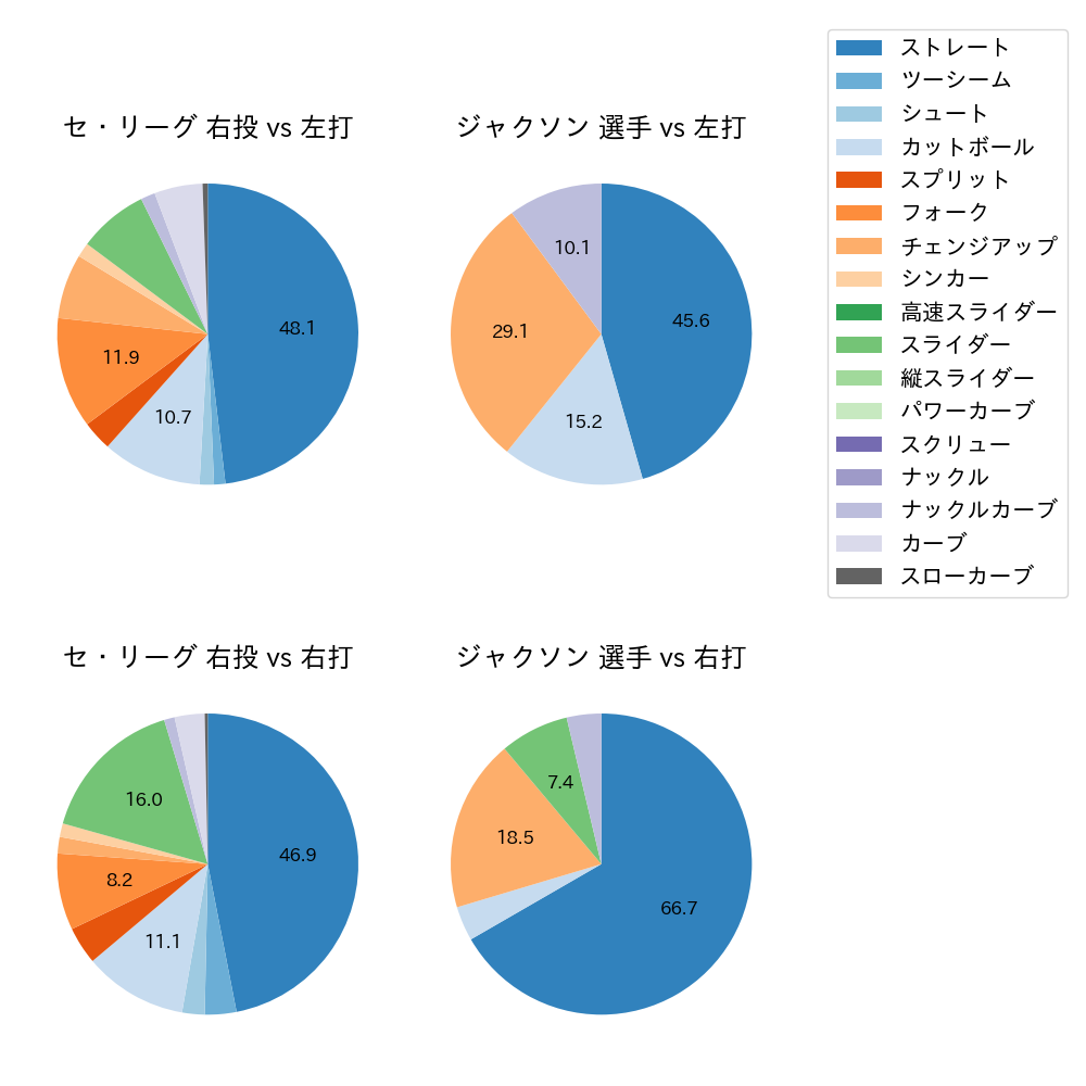 ジャクソン 球種割合(2024年10月)