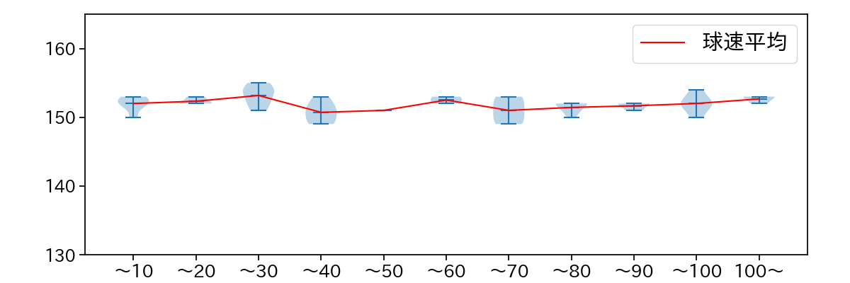 ジャクソン 球数による球速(ストレート)の推移(2024年10月)