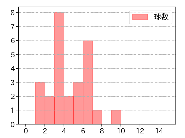 ジャクソン 打者に投じた球数分布(2024年10月)
