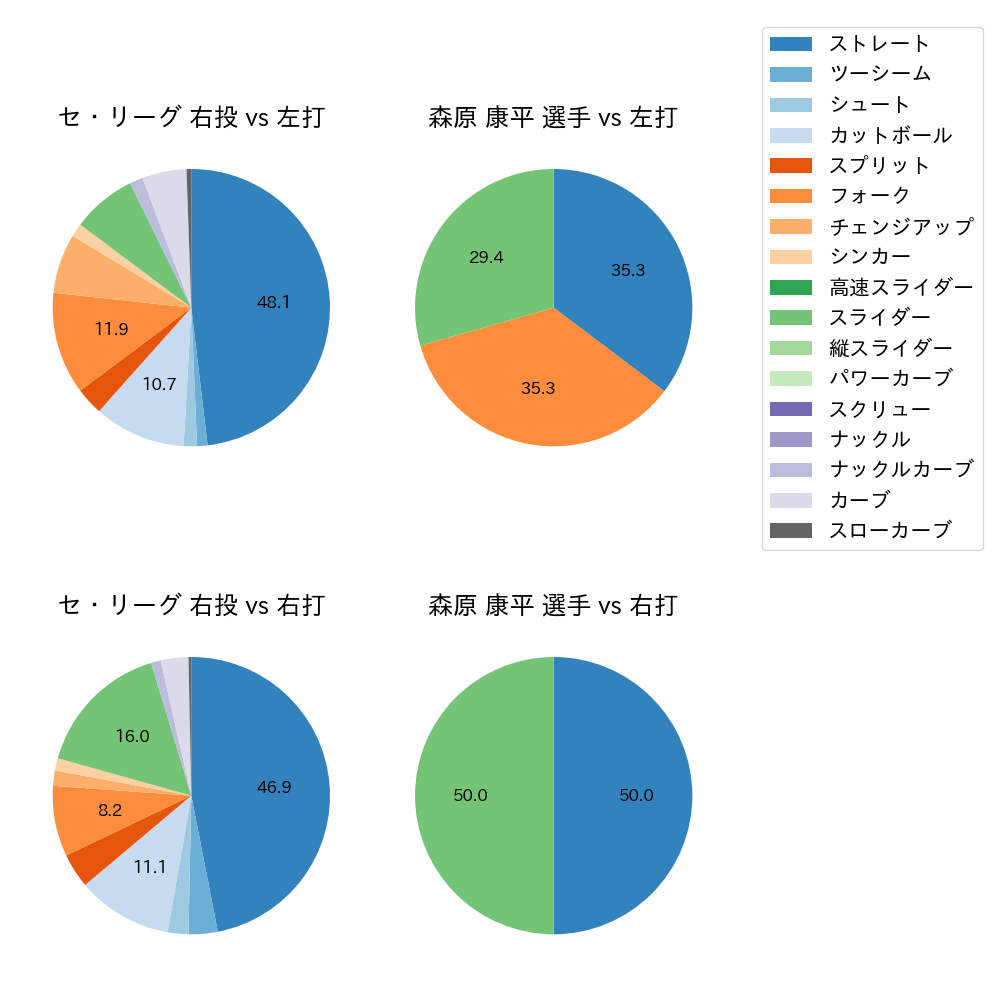 森原 康平 球種割合(2024年10月)