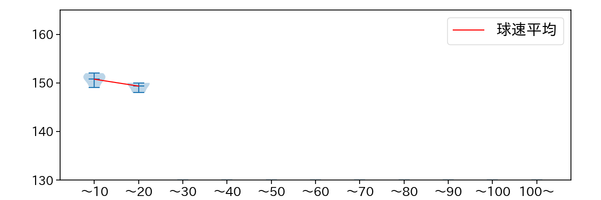 森原 康平 球数による球速(ストレート)の推移(2024年10月)