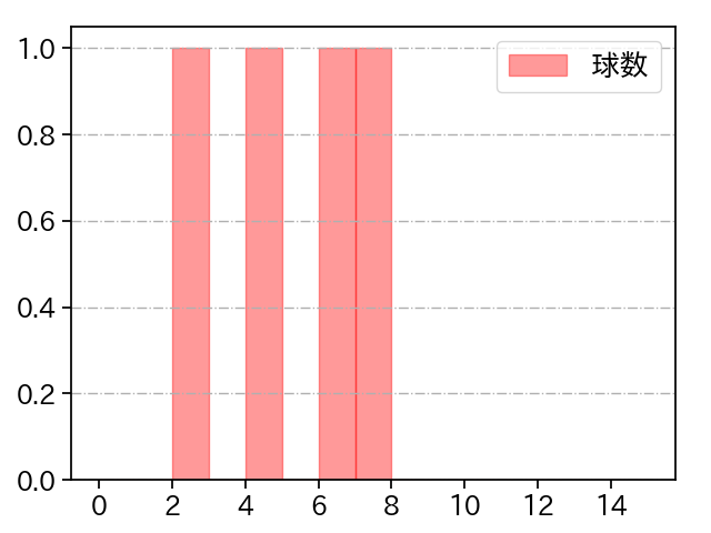 森原 康平 打者に投じた球数分布(2024年10月)