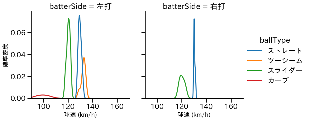 中川 颯 球種&球速の分布2(2024年10月)