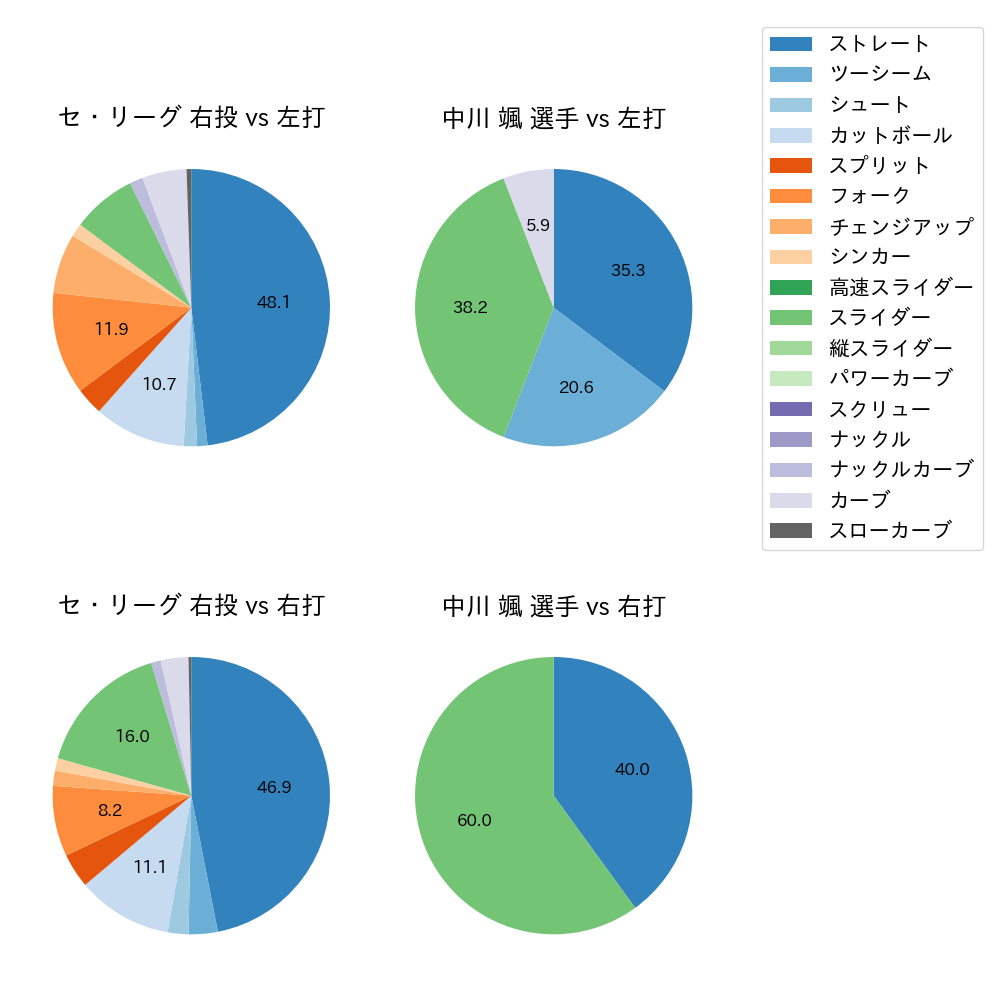 中川 颯 球種割合(2024年10月)