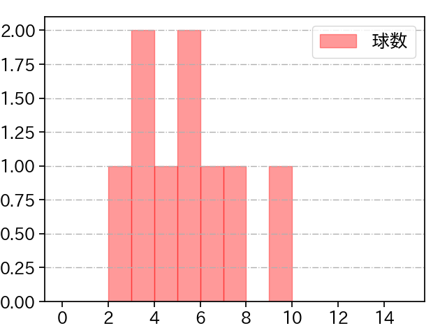 中川 颯 打者に投じた球数分布(2024年10月)