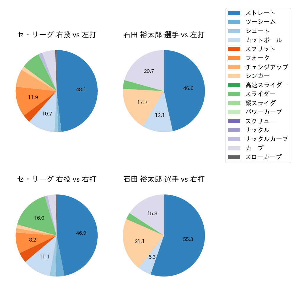 石田 裕太郎 球種割合(2024年10月)