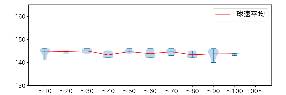 石田 裕太郎 球数による球速(ストレート)の推移(2024年10月)